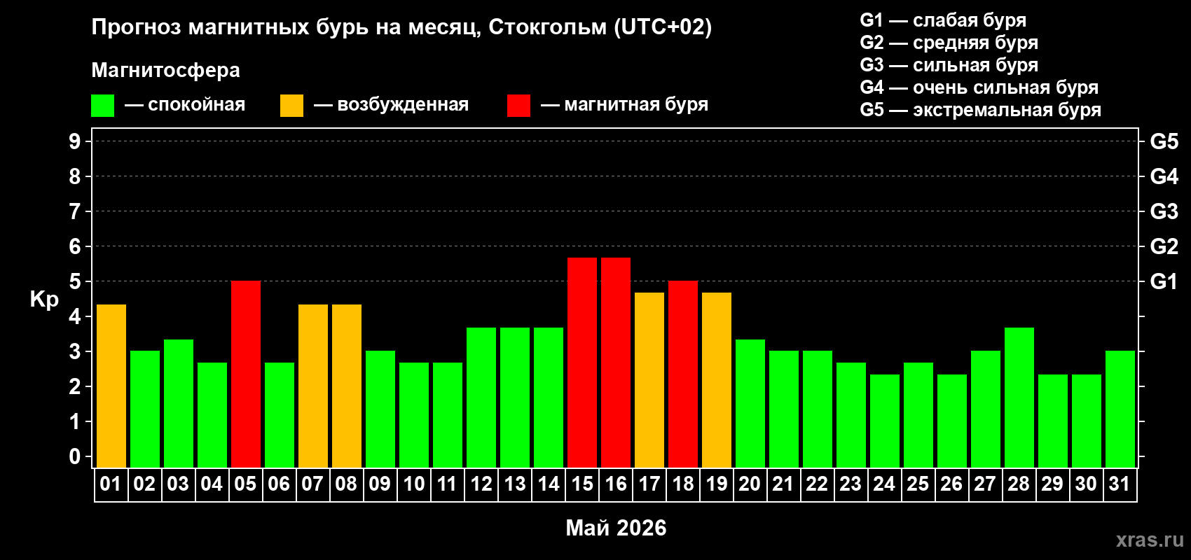 Прогноз максимального суточного геомагнитного индекса&nbsp;Kp на <b>1 месяц</b> (31 день) <b>с 01 мая по 31 мая 2026 г</b>