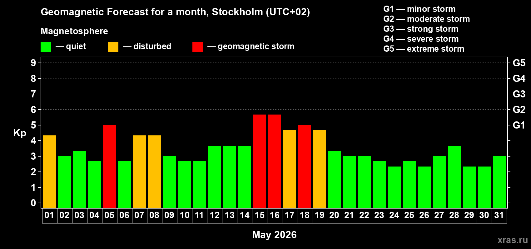 Forecast of the daily maximal value of geomagnetic index Kp for <b>1 month</b> (31 days) <b>from May 01, 2026 to May 31, 2026</b>
