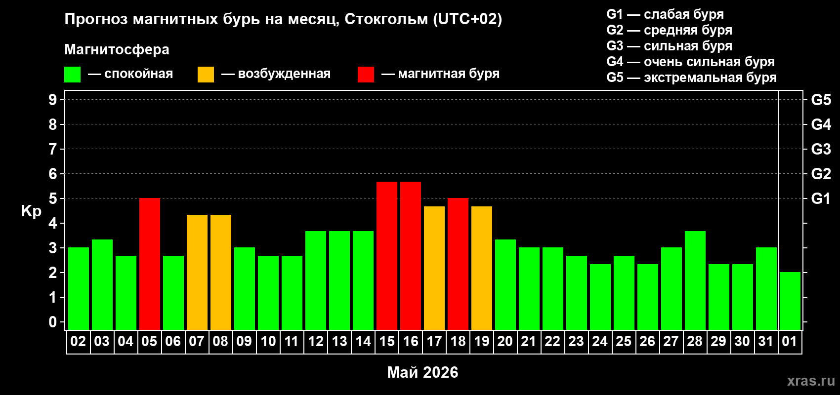 Прогноз максимального суточного геомагнитного индекса Kp на <b>1 месяц</b> (31 день) <b>с 02 мая по 01 июня 2026 г</b>