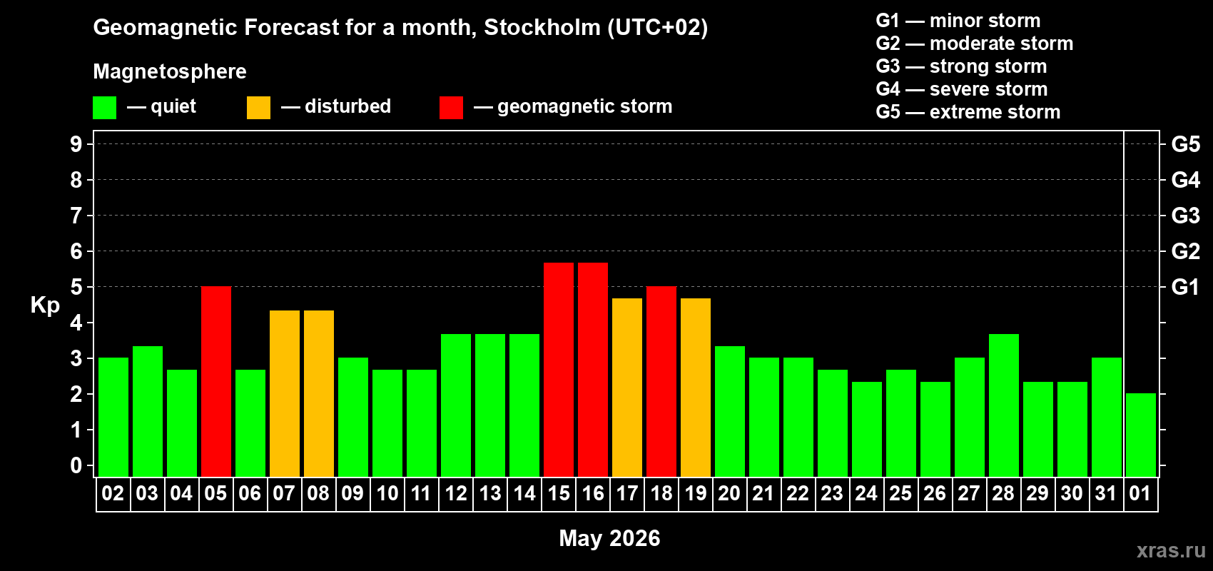 Forecast of the daily maximal value of geomagnetic index Kp for <b>1 month</b> (31 days) <b>from May 02, 2026 to Jun 01, 2026</b>