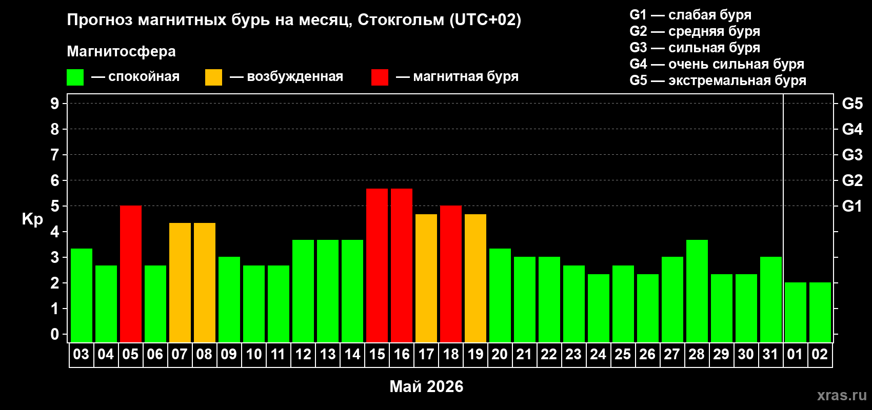 Прогноз максимального суточного геомагнитного индекса&nbsp;Kp на <b>1 месяц</b> (31 день) <b>с 03 мая по 02 июня 2026 г</b>