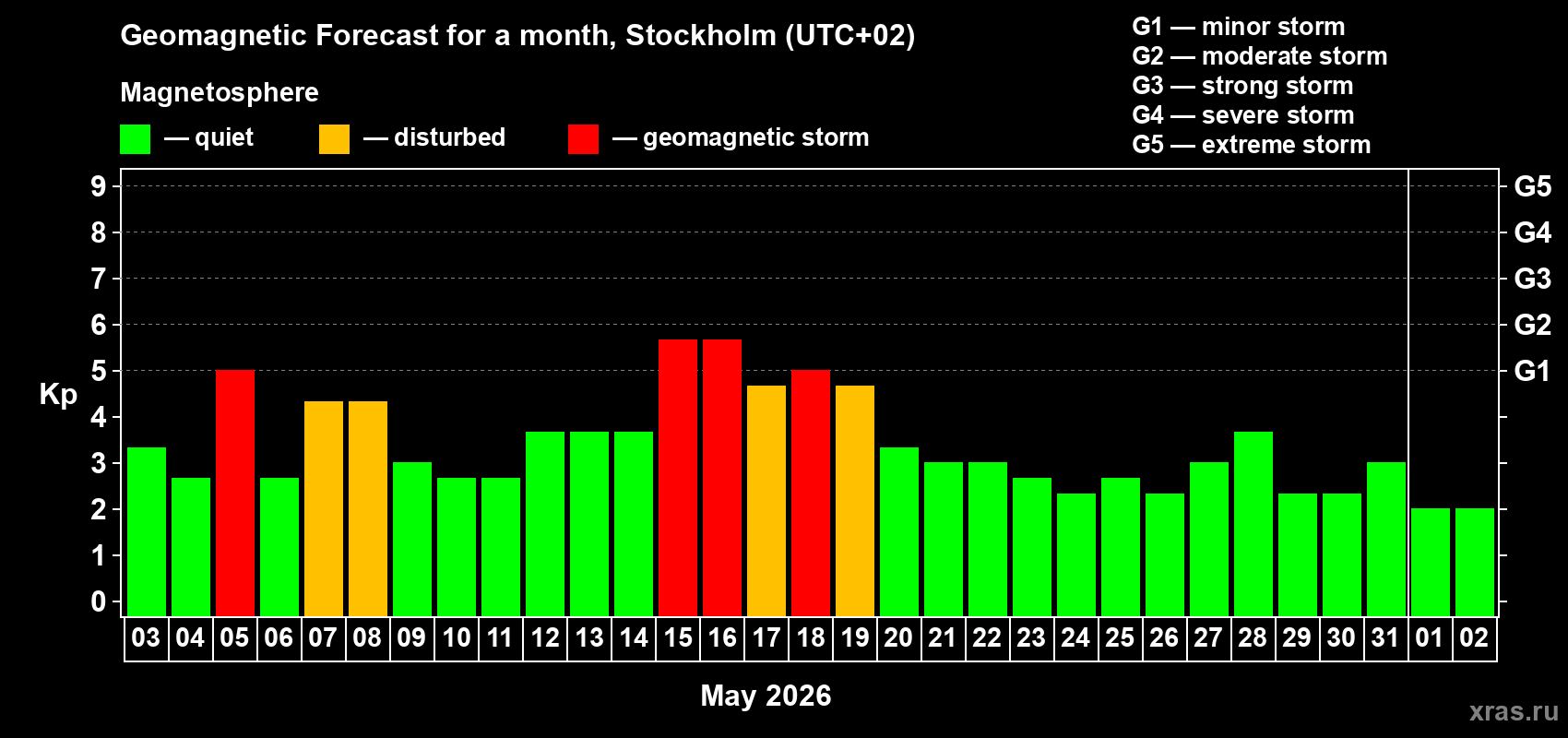 Forecast of the daily maximal value of geomagnetic index Kp for <b>1 month</b> (31 days) <b>from May 03, 2026 to Jun 02, 2026</b>
