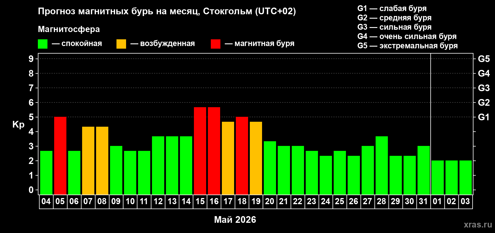 Прогноз максимального суточного геомагнитного индекса Kp на <b>1 месяц</b> (31 день) <b>с 04 мая по 03 июня 2026 г</b>
