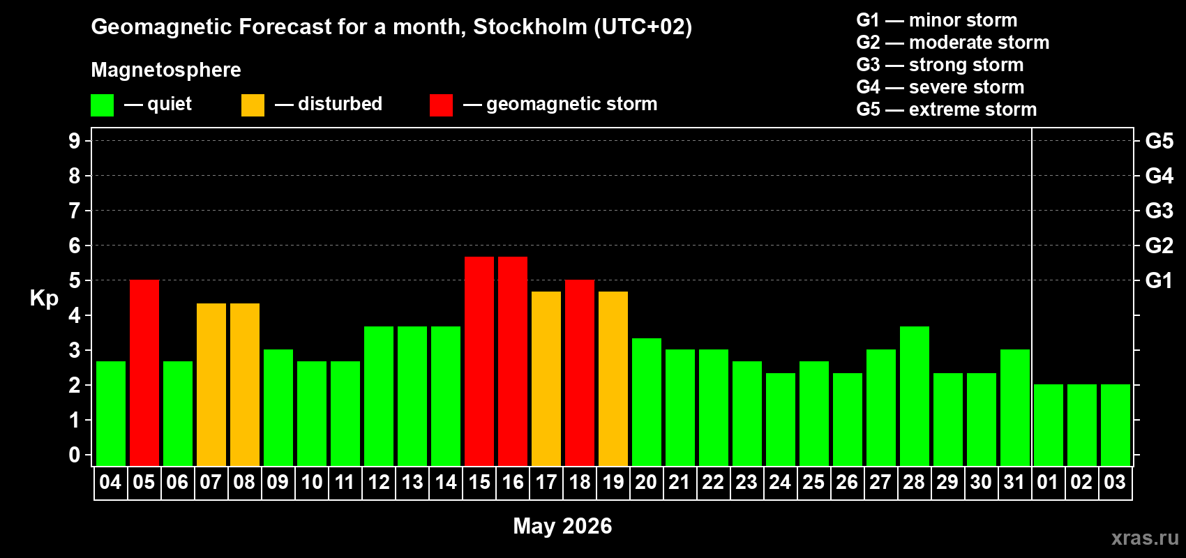 Forecast of the daily maximal value of geomagnetic index Kp for <b>1 month</b> (31 days) <b>from May 04, 2026 to Jun 03, 2026</b>