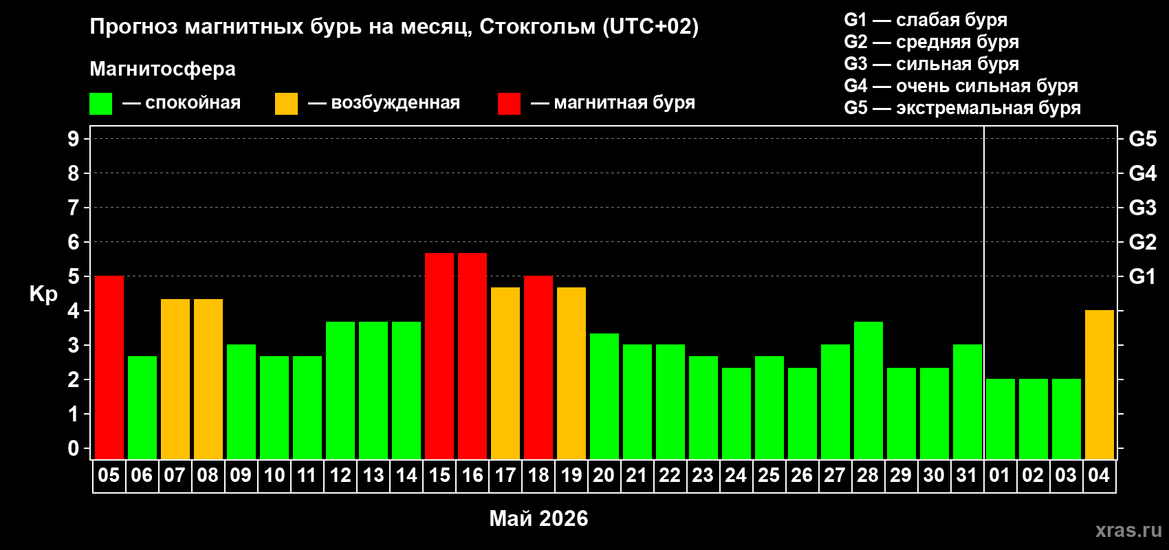 Прогноз максимального суточного геомагнитного индекса&nbsp;Kp на <b>1 месяц</b> (31 день) <b>с 05 мая по 04 июня 2026 г</b>