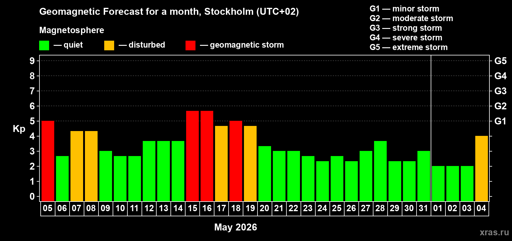 Forecast of the daily maximal value of geomagnetic index Kp for <b>1 month</b> (31 days) <b>from May 05, 2026 to Jun 04, 2026</b>