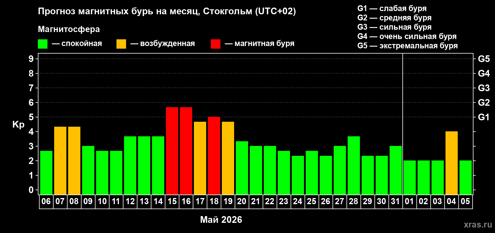 Прогноз максимального суточного геомагнитного индекса&nbsp;Kp на <b>1 месяц</b> (31 день) <b>с 06 мая по 05 июня 2026 г</b>