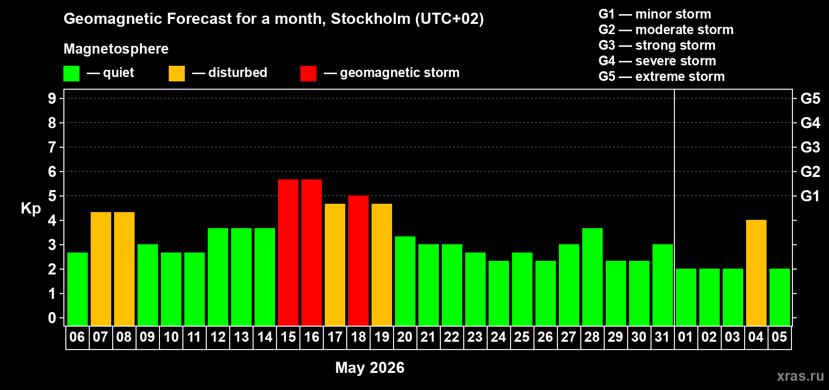 Forecast of the daily maximal value of geomagnetic index Kp for <b>1 month</b> (31 days) <b>from May 06, 2026 to Jun 05, 2026</b>