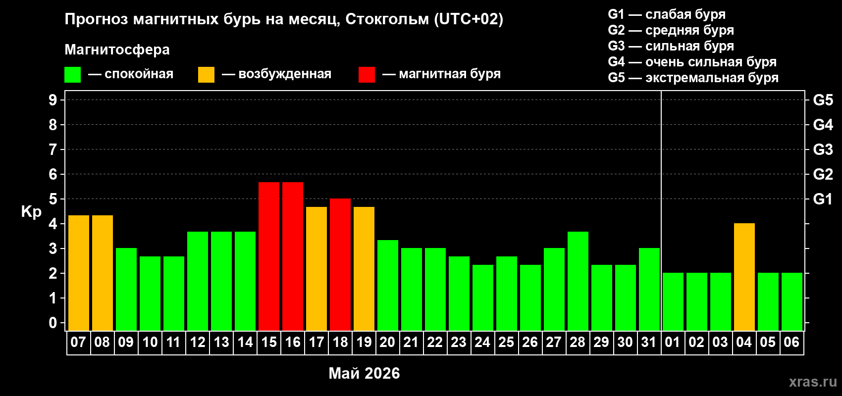 Прогноз максимального суточного геомагнитного индекса Kp на <b>1 месяц</b> (31 день) <b>с 07 мая по 06 июня 2026 г</b>