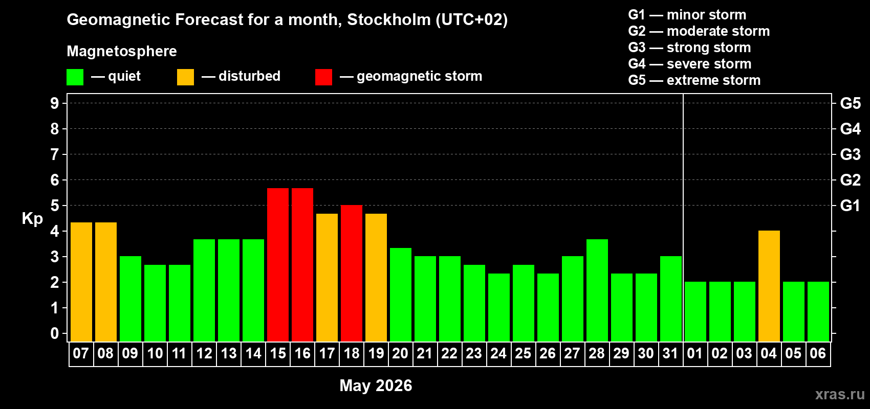 Forecast of the daily maximal value of geomagnetic index Kp for <b>1 month</b> (31 days) <b>from May 07, 2026 to Jun 06, 2026</b>