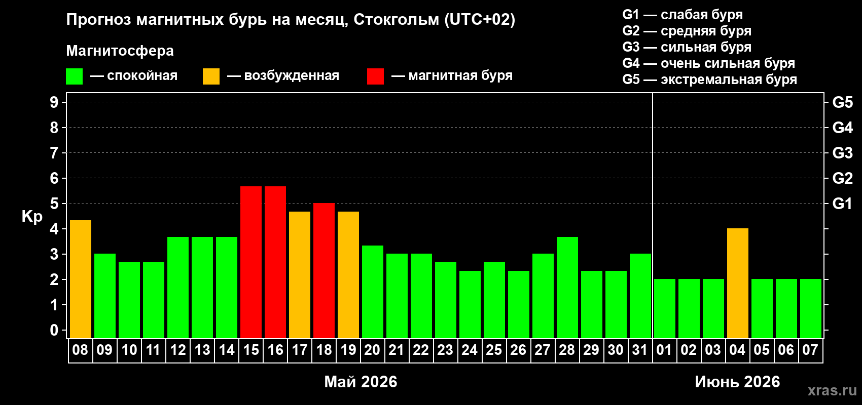 Прогноз максимального суточного геомагнитного индекса Kp на <b>1 месяц</b> (31 день) <b>с 08 мая по 07 июня 2026 г</b>