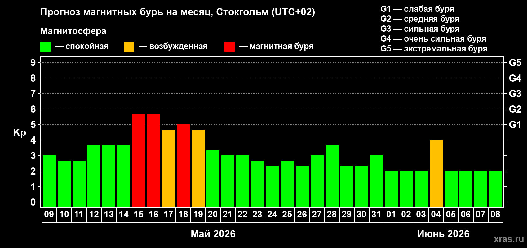 Прогноз максимального суточного геомагнитного индекса&nbsp;Kp на <b>1 месяц</b> (31 день) <b>с 09 мая по 08 июня 2026 г</b>