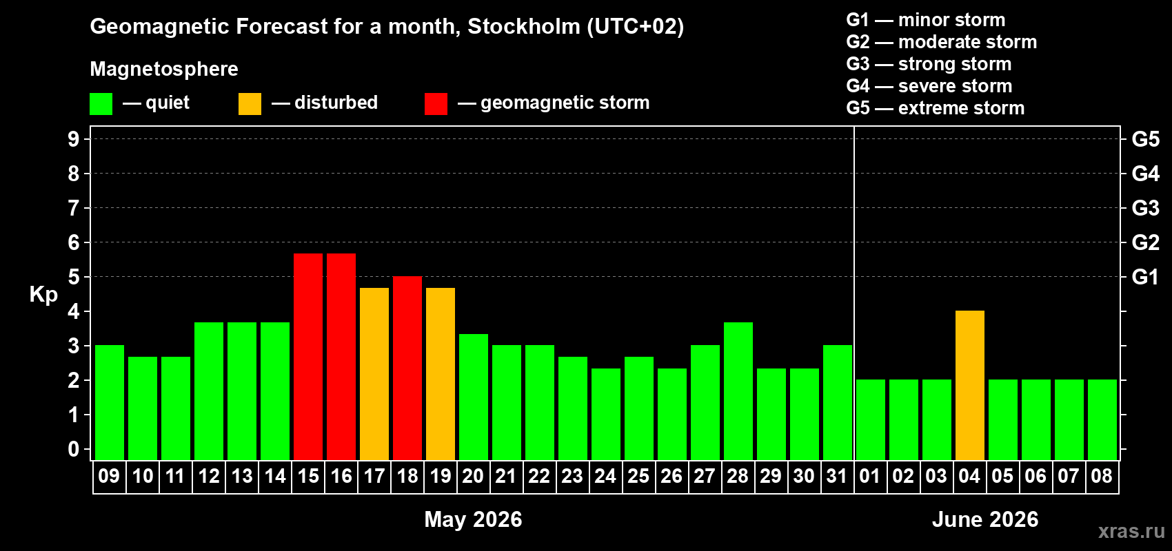 Forecast of the daily maximal value of geomagnetic index Kp for <b>1 month</b> (31 days) <b>from May 09, 2026 to Jun 08, 2026</b>