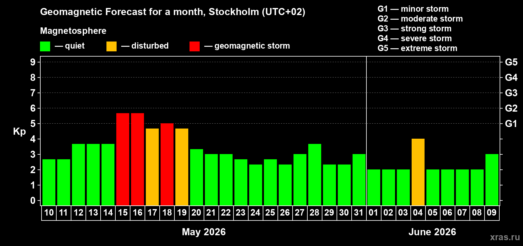 Forecast of the daily maximal value of geomagnetic index&nbsp;Kp for <b>1 month</b> (31 days) <b>from May 10, 2026 to Jun 09, 2026</b>