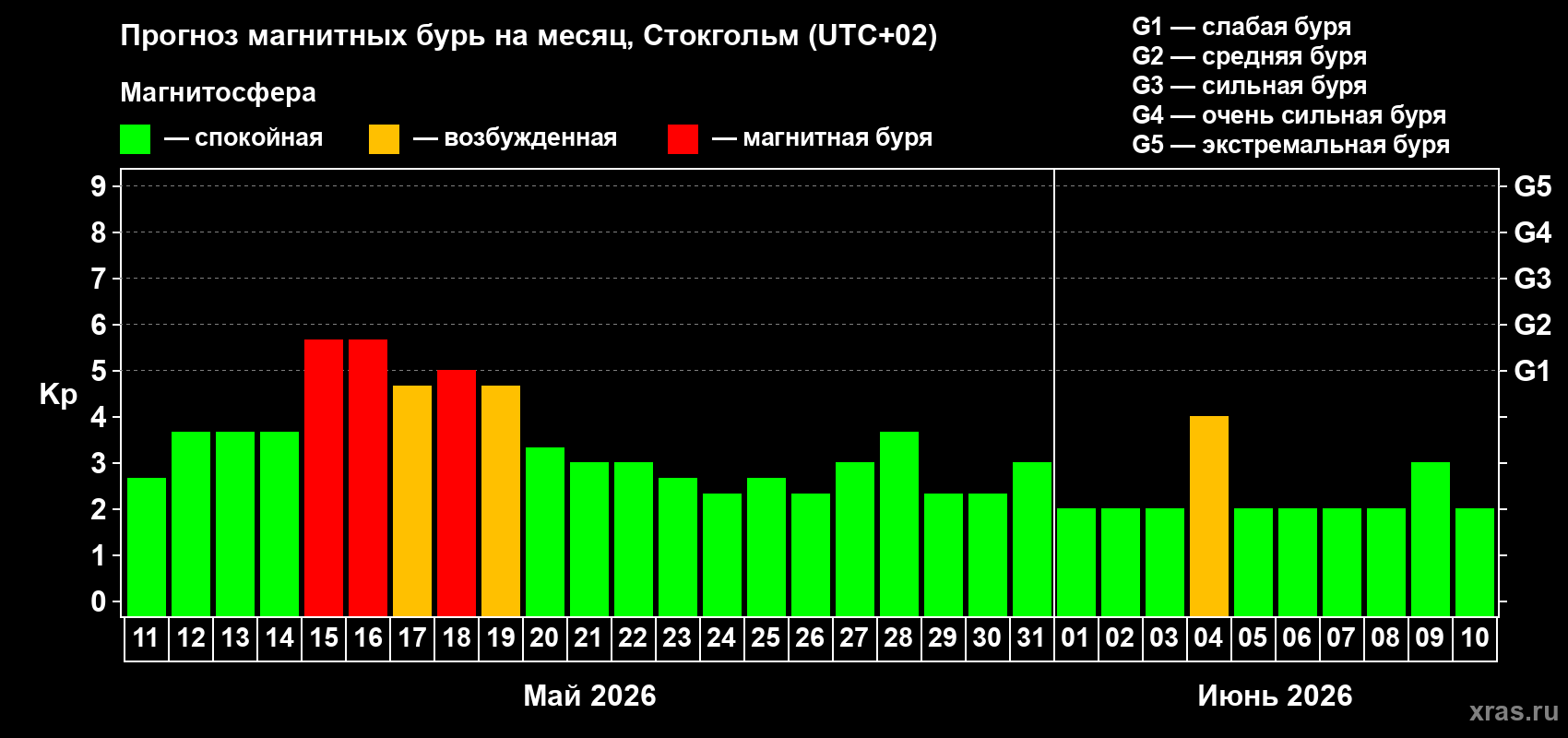 Прогноз максимального суточного геомагнитного индекса&nbsp;Kp на <b>1 месяц</b> (31 день) <b>с 11 мая по 10 июня 2026 г</b>
