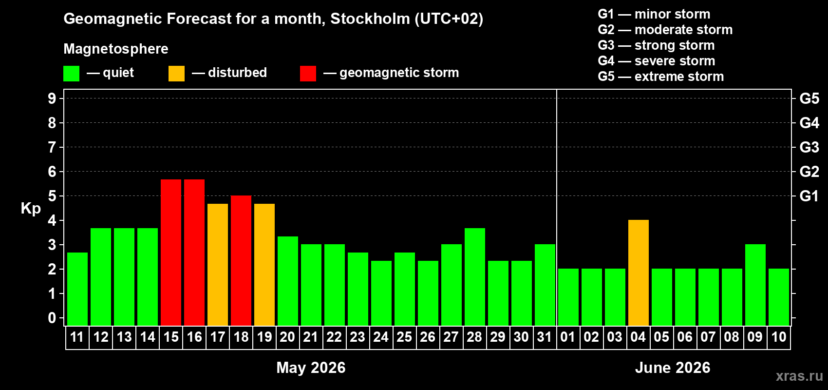 Forecast of the daily maximal value of geomagnetic index&nbsp;Kp for <b>1 month</b> (31 days) <b>from May 11, 2026 to Jun 10, 2026</b>