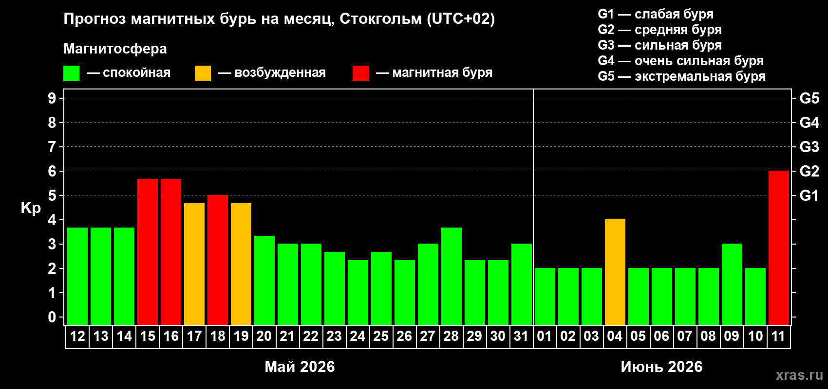 Прогноз максимального суточного геомагнитного индекса&nbsp;Kp на <b>1 месяц</b> (31 день) <b>с 12 мая по 11 июня 2026 г</b>