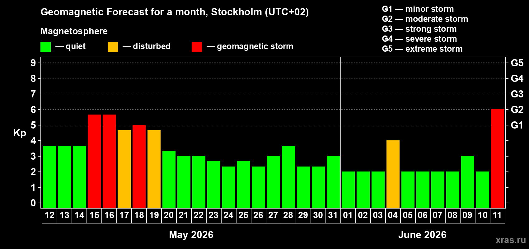 Forecast of the daily maximal value of geomagnetic index&nbsp;Kp for <b>1 month</b> (31 days) <b>from May 12, 2026 to Jun 11, 2026</b>