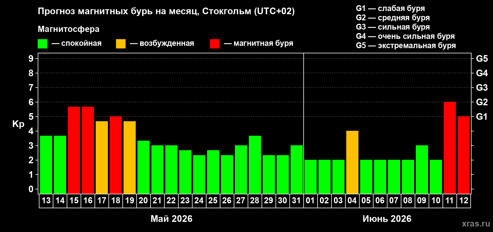 Прогноз максимального суточного геомагнитного индекса&nbsp;Kp на <b>1 месяц</b> (31 день) <b>с 13 мая по 12 июня 2026 г</b>