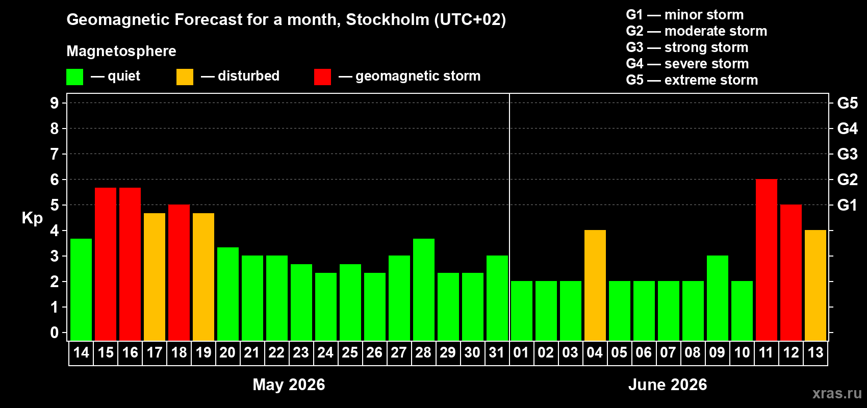 Forecast of the daily maximal value of geomagnetic index&nbsp;Kp for <b>1 month</b> (31 days) <b>from May 14, 2026 to Jun 13, 2026</b>