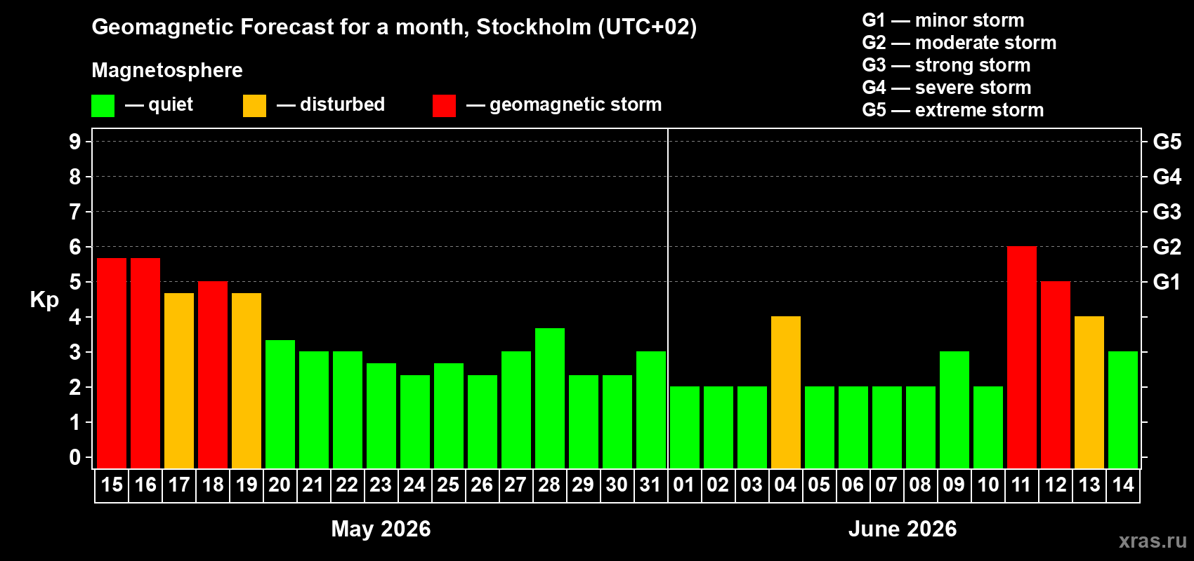 Forecast of the daily maximal value of geomagnetic index&nbsp;Kp for <b>1 month</b> (31 days) <b>from May 15, 2026 to Jun 14, 2026</b>