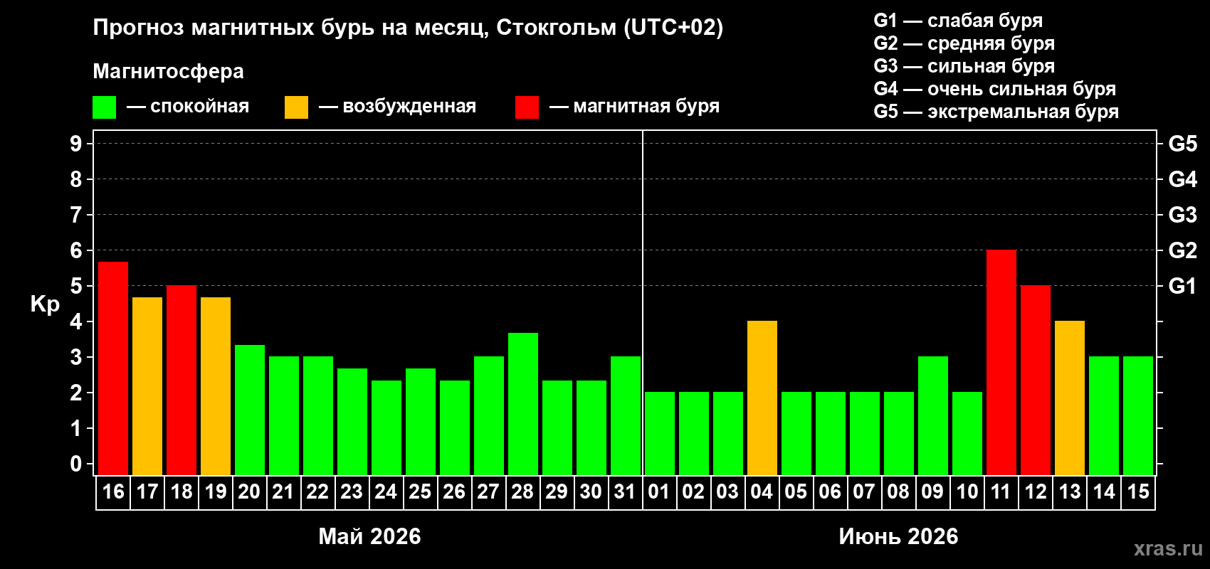 Прогноз максимального суточного геомагнитного индекса&nbsp;Kp на <b>1 месяц</b> (31 день) <b>с 16 мая по 15 июня 2026 г</b>