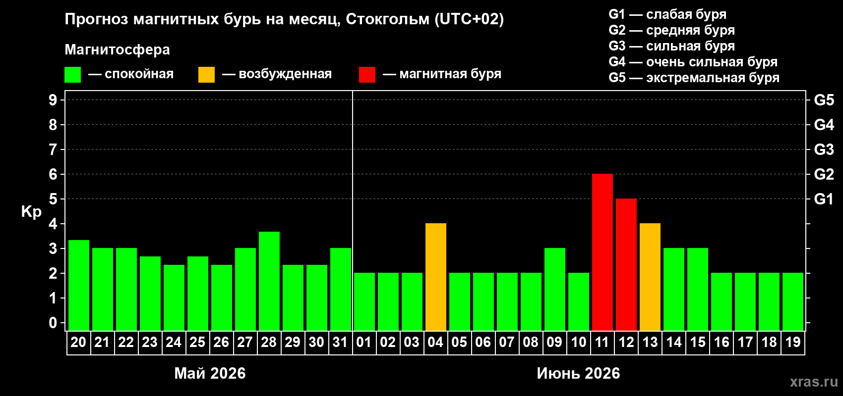 Прогноз максимального суточного геомагнитного индекса&nbsp;Kp на <b>1 месяц</b> (31 день) <b>с 20 мая по 19 июня 2026 г</b>