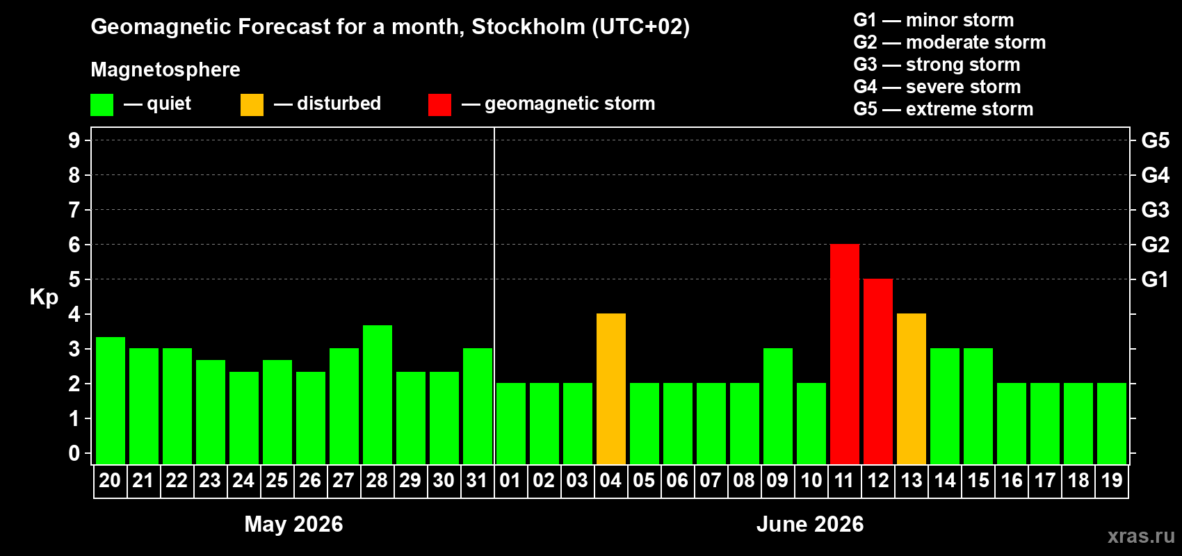 Forecast of the daily maximal value of geomagnetic index&nbsp;Kp for <b>1 month</b> (31 days) <b>from May 20, 2026 to Jun 19, 2026</b>
