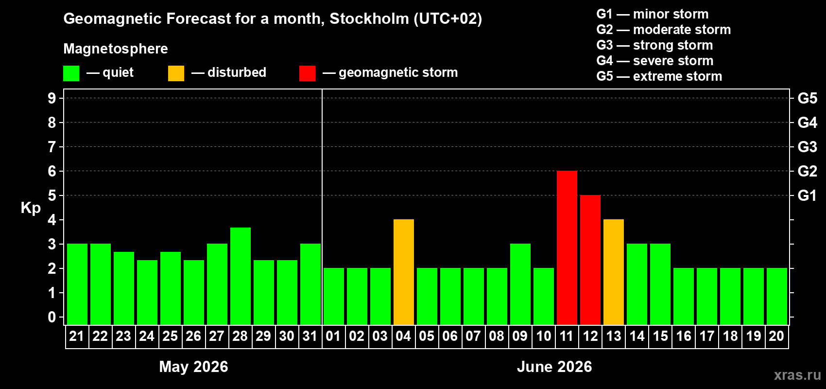 Forecast of the daily maximal value of geomagnetic index&nbsp;Kp for <b>1 month</b> (31 days) <b>from May 21, 2026 to Jun 20, 2026</b>
