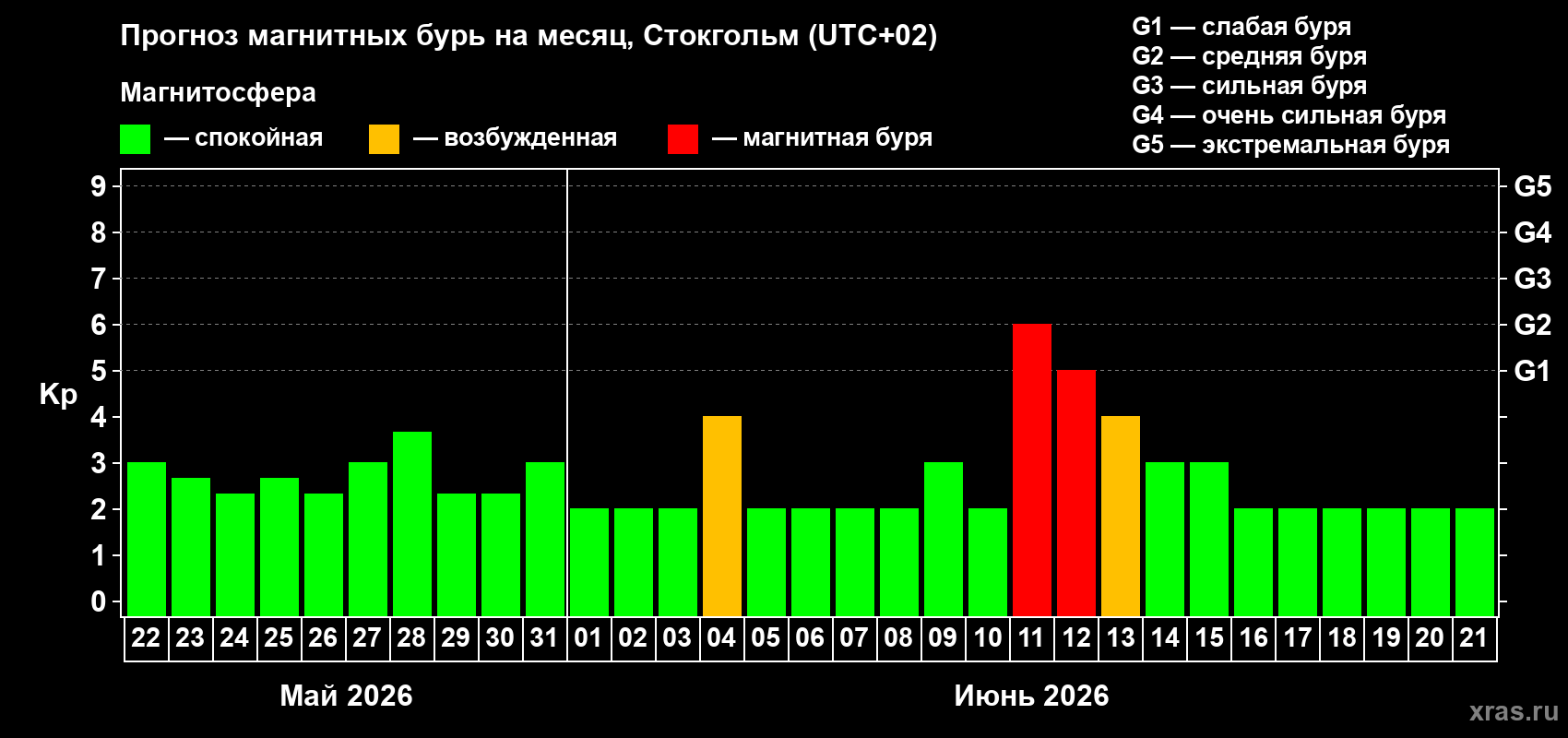 Прогноз максимального суточного геомагнитного индекса&nbsp;Kp на <b>1 месяц</b> (31 день) <b>с 22 мая по 21 июня 2026 г</b>