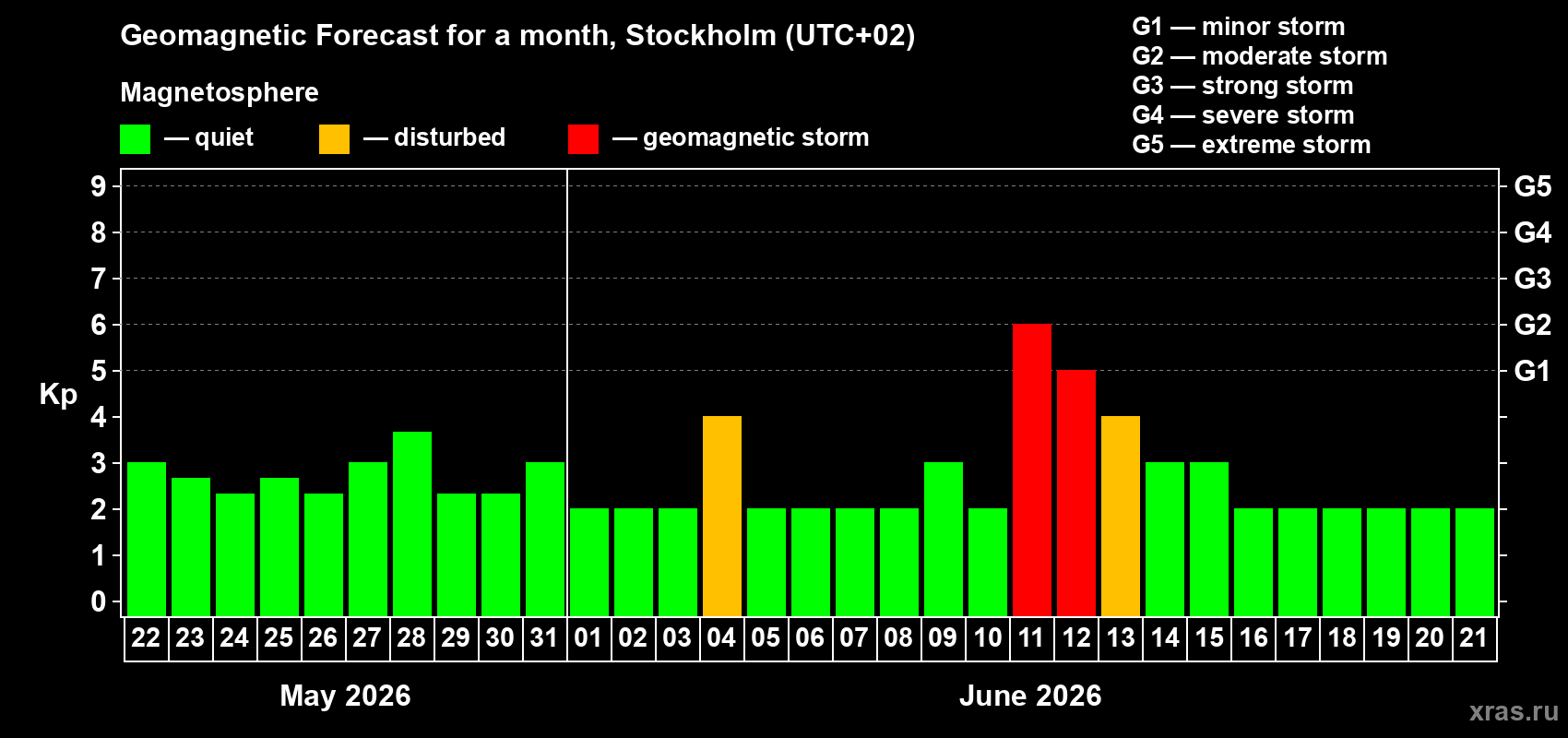 Forecast of the daily maximal value of geomagnetic index Kp for <b>1 month</b> (31 days) <b>from May 22, 2026 to Jun 21, 2026</b>