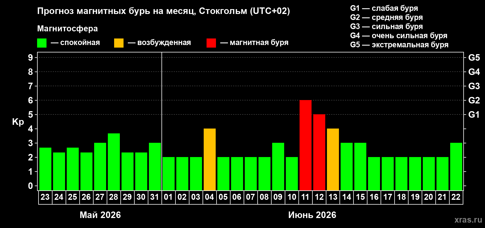 Прогноз максимального суточного геомагнитного индекса&nbsp;Kp на <b>1 месяц</b> (31 день) <b>с 23 мая по 22 июня 2026 г</b>