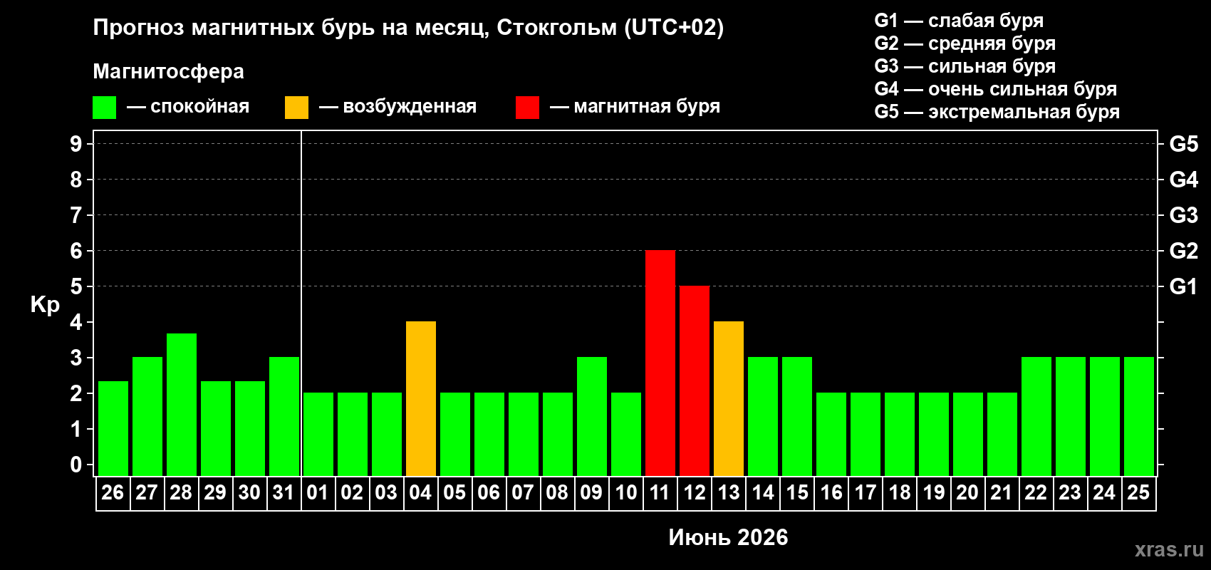 Прогноз максимального суточного геомагнитного индекса&nbsp;Kp на <b>1 месяц</b> (31 день) <b>с 26 мая по 25 июня 2026 г</b>