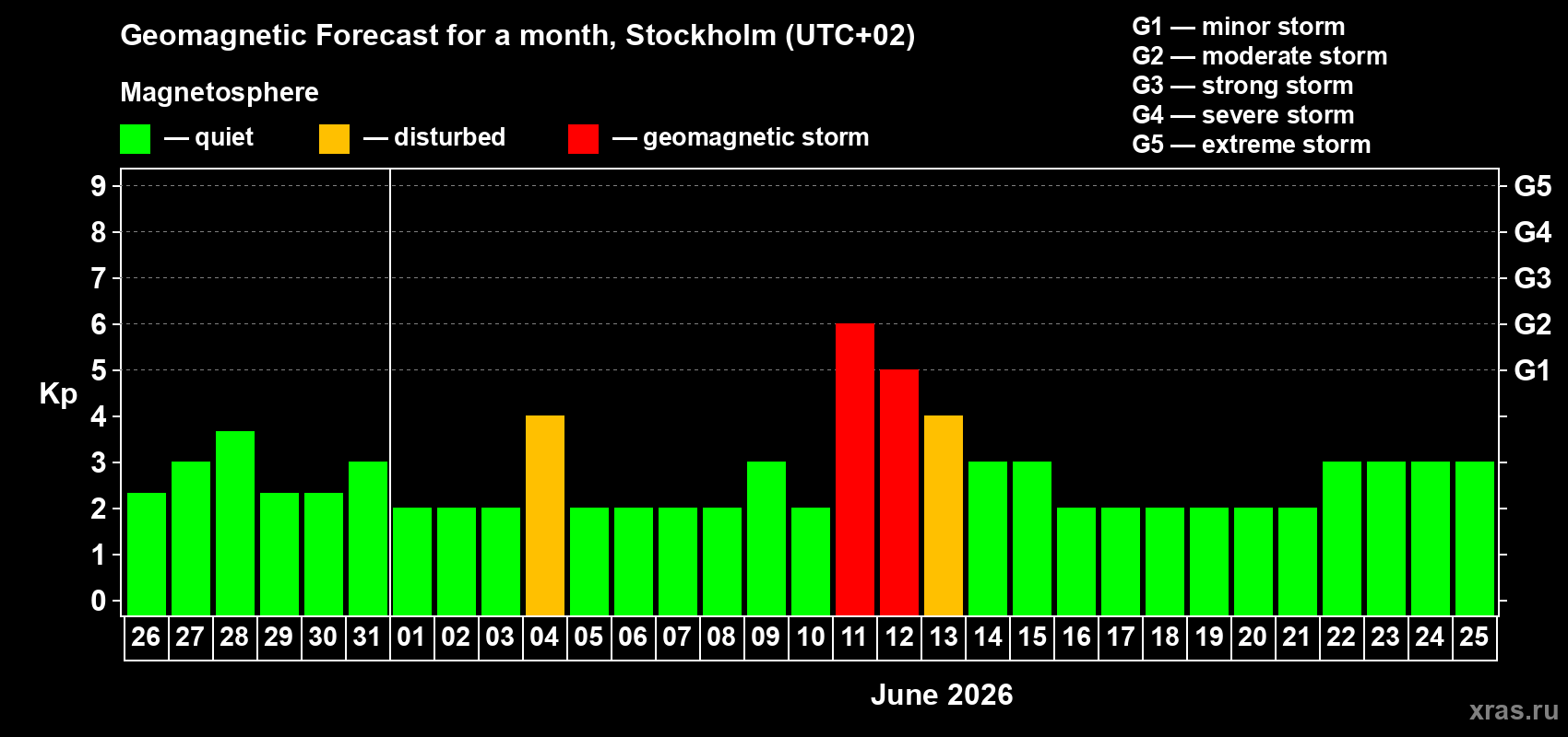 Forecast of the daily maximal value of geomagnetic index Kp for <b>1 month</b> (31 days) <b>from May 26, 2026 to Jun 25, 2026</b>