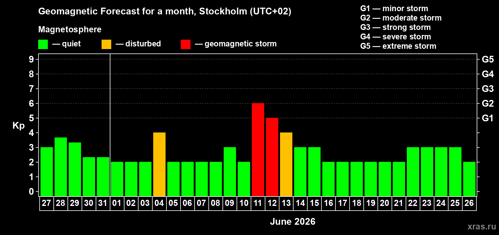 Forecast of the daily maximal value of geomagnetic index Kp for <b>1 month</b> (31 days) <b>from May 27, 2026 to Jun 26, 2026</b>