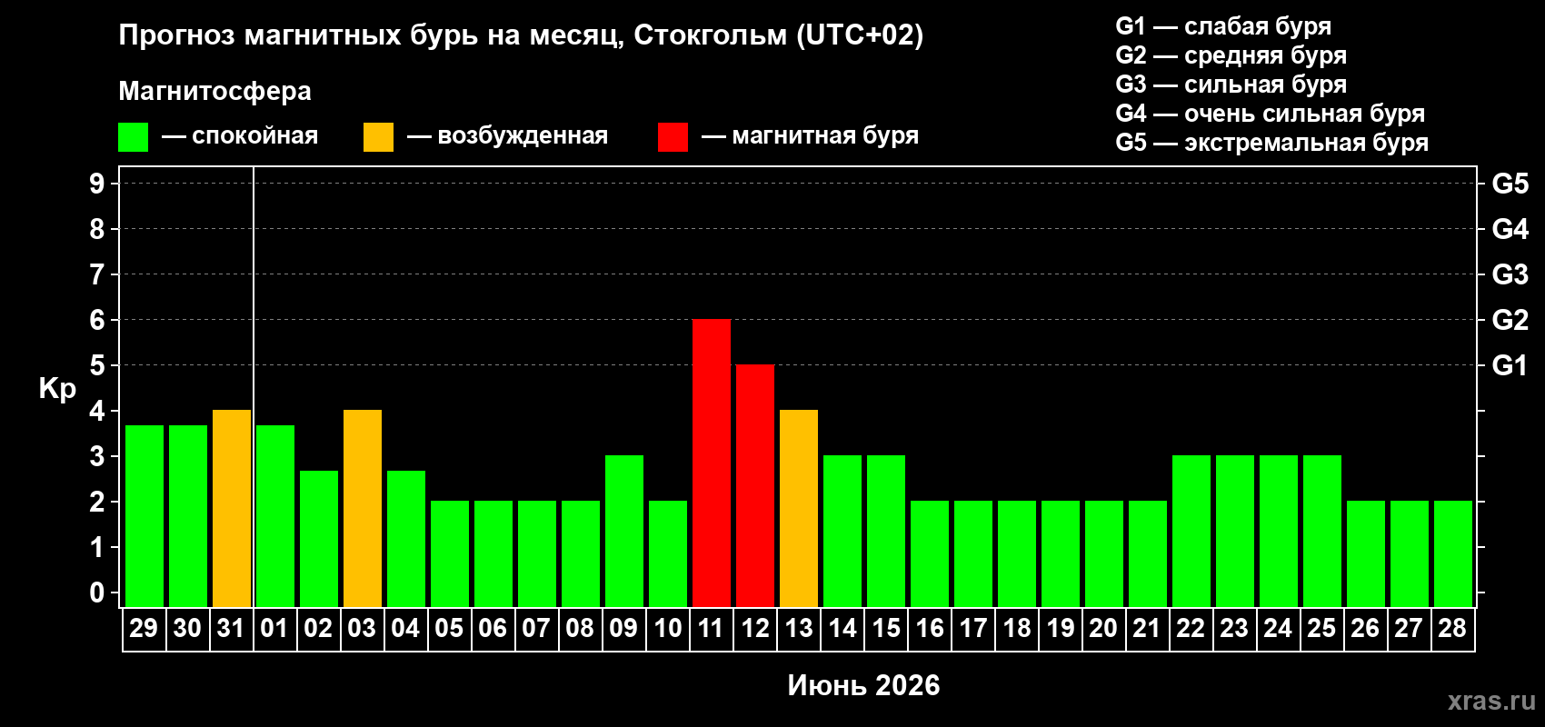 Прогноз максимального суточного геомагнитного индекса Kp на <b>1 месяц</b> (31 день) <b>с 29 мая по 28 июня 2026 г</b>