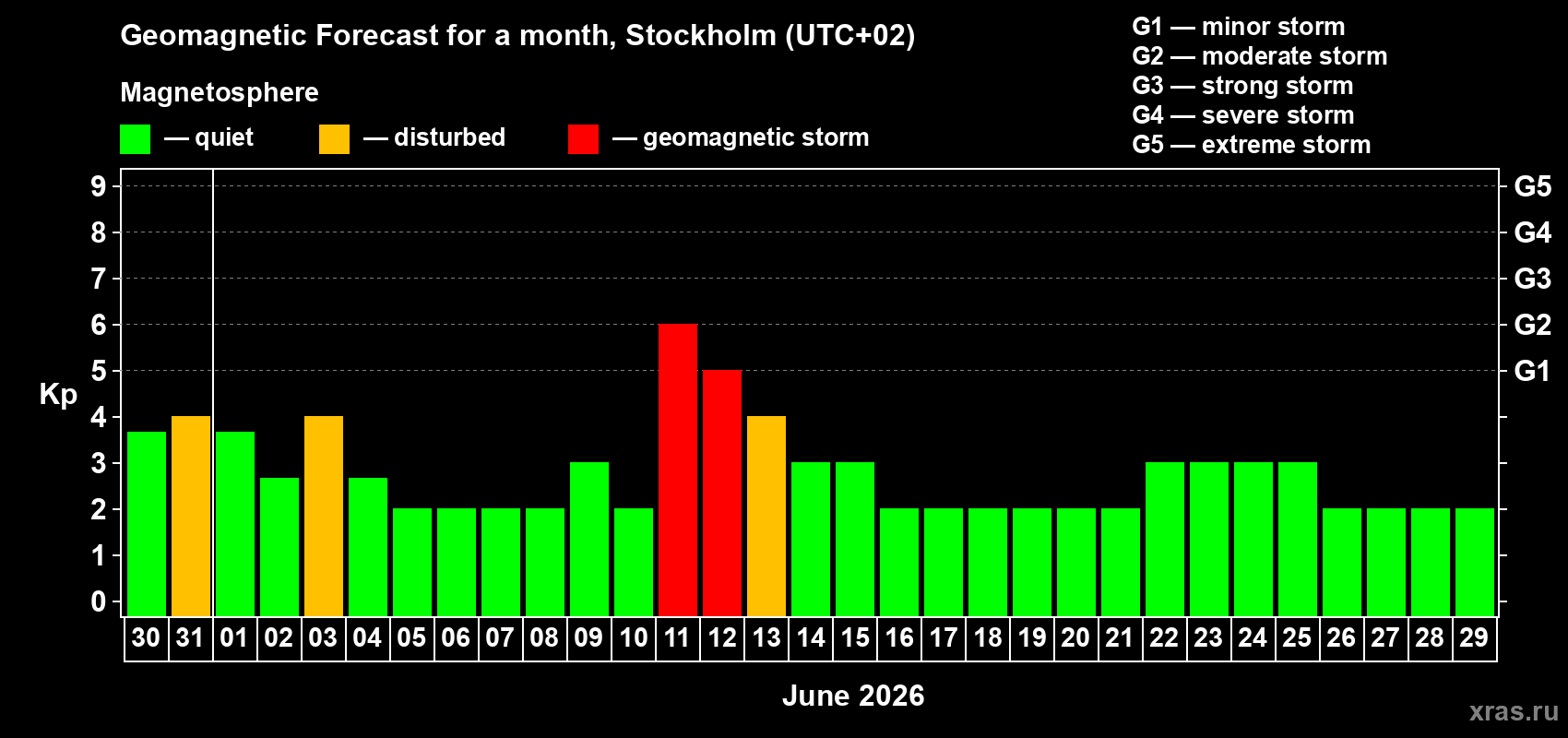 Forecast of the daily maximal value of geomagnetic index&nbsp;Kp for <b>1 month</b> (31 days) <b>from May 30, 2026 to Jun 29, 2026</b>