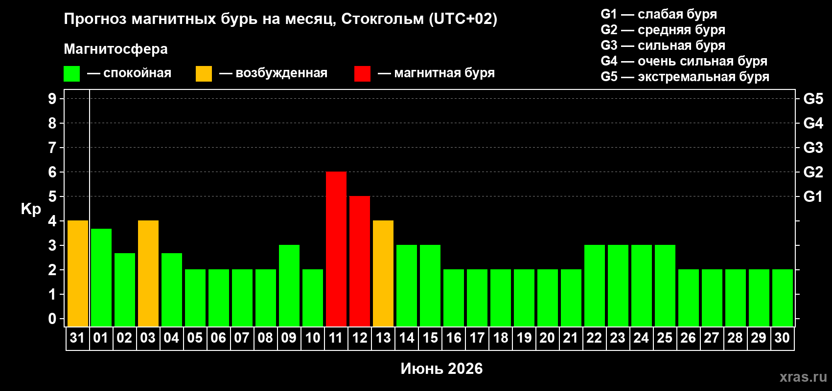 Прогноз максимального суточного геомагнитного индекса Kp на <b>1 месяц</b> (31 день) <b>с 31 мая по 30 июня 2026 г</b>