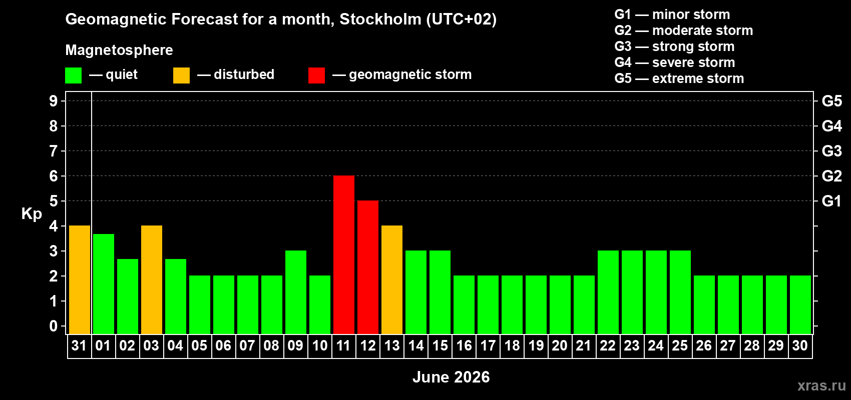 Forecast of the daily maximal value of geomagnetic index Kp for <b>1 month</b> (31 days) <b>from May 31, 2026 to Jun 30, 2026</b>