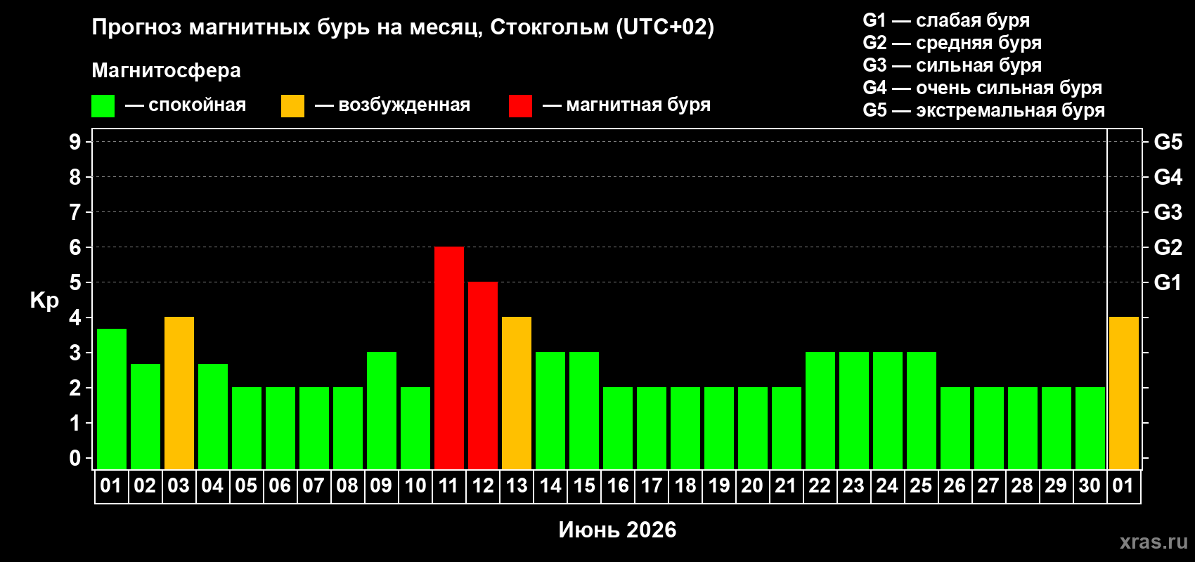 Прогноз максимального суточного геомагнитного индекса Kp на <b>1 месяц</b> (31 день) <b>с 01 июня по 01 июля 2026 г</b>