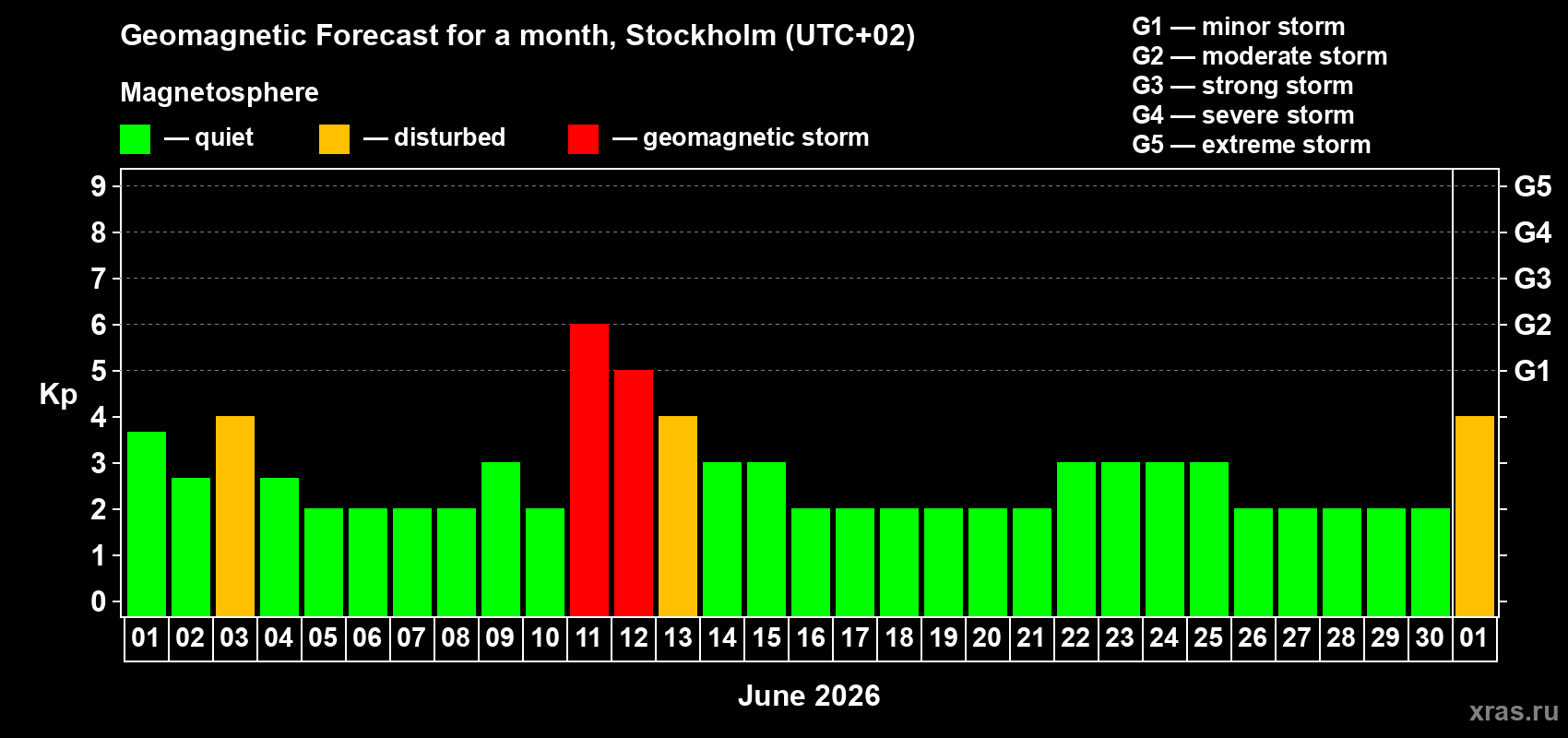 Forecast of the daily maximal value of geomagnetic index&nbsp;Kp for <b>1 month</b> (31 days) <b>from Jun 01, 2026 to Jul 01, 2026</b>