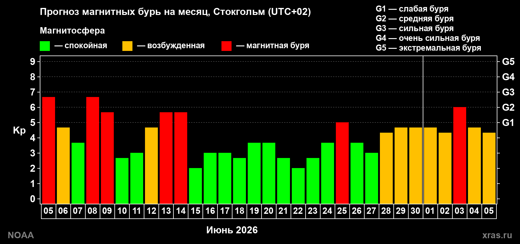 Прогноз максимального суточного геомагнитного индекса&nbsp;Kp на <b>1 месяц</b> (31 день) <b>с 05 июня по 05 июля 2026 г</b>