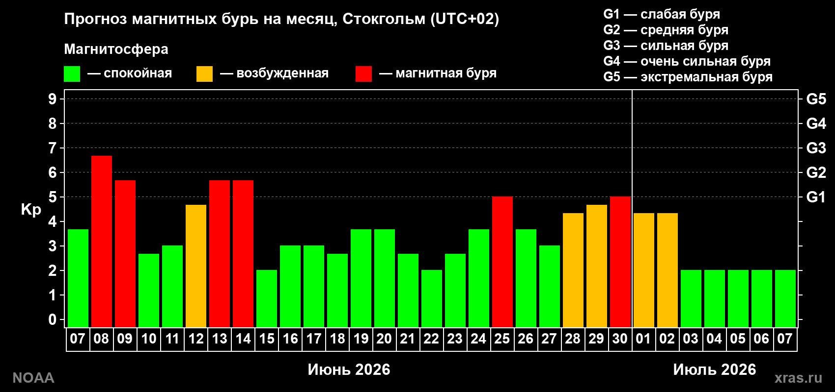 Прогноз максимального суточного геомагнитного индекса&nbsp;Kp на <b>1 месяц</b> (31 день) <b>с 07 июня по 07 июля 2026 г</b>