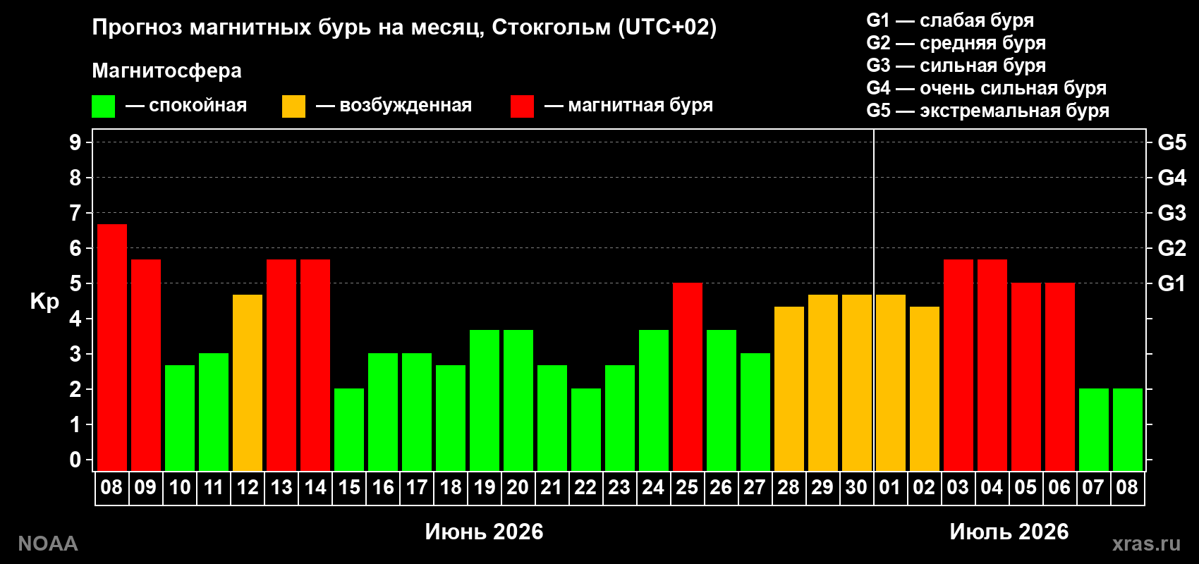 Прогноз максимального суточного геомагнитного индекса&nbsp;Kp на <b>1 месяц</b> (31 день) <b>с 08 июня по 08 июля 2026 г</b>