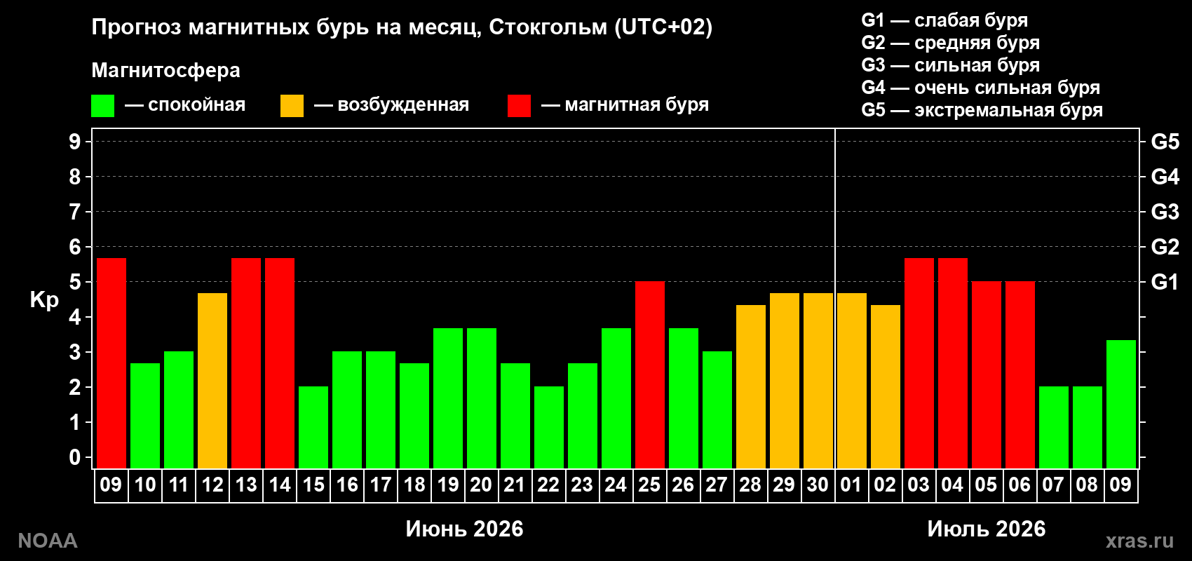 Прогноз максимального суточного геомагнитного индекса Kp на <b>1 месяц</b> (31 день) <b>с 09 июня по 09 июля 2026 г</b>