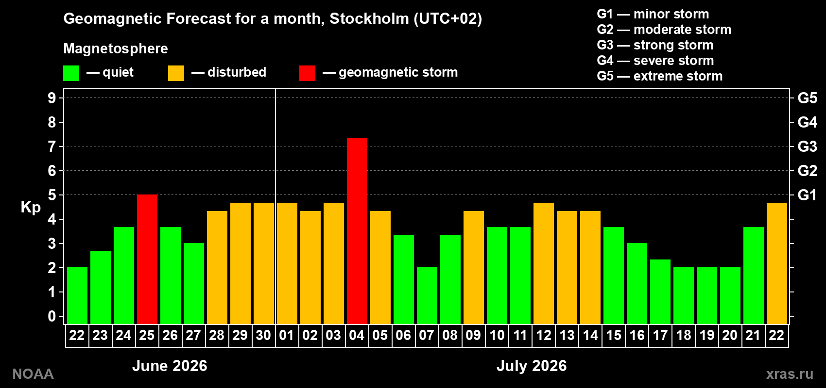 Geomagnetic index Kp forecast for the next month
