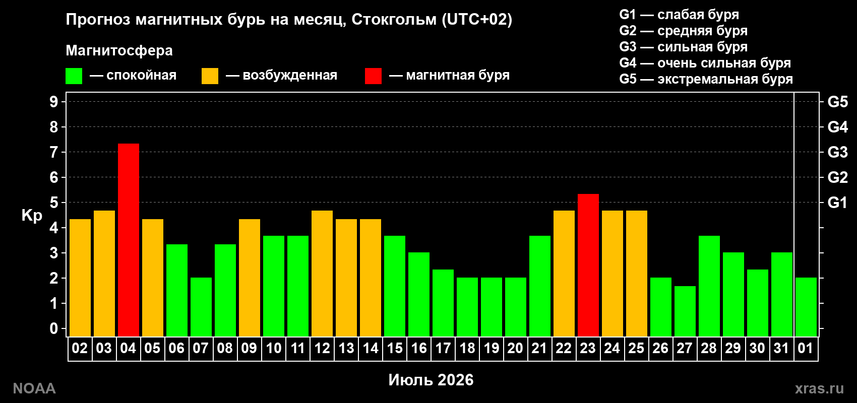 Прогноз геомагнитного индекса Kp на следующий месяц