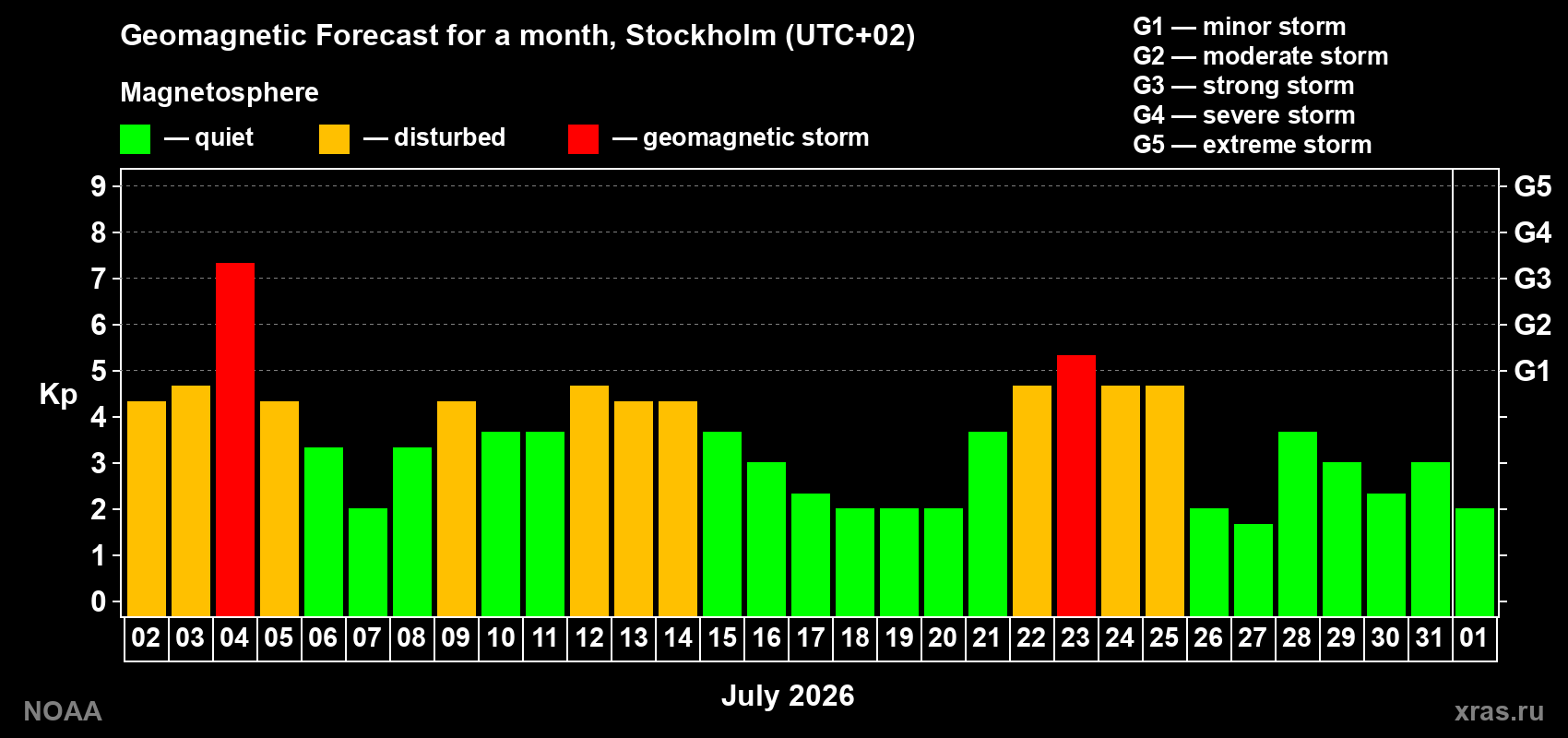 Geomagnetic index Kp forecast for the next month