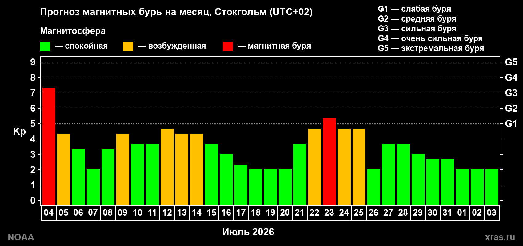 Прогноз геомагнитного индекса Kp на следующий месяц