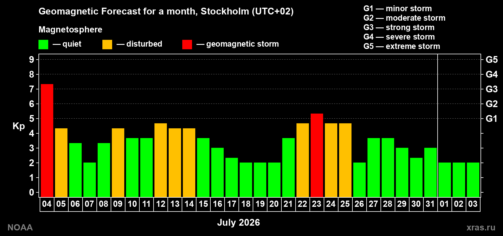 Geomagnetic index Kp forecast for the next month